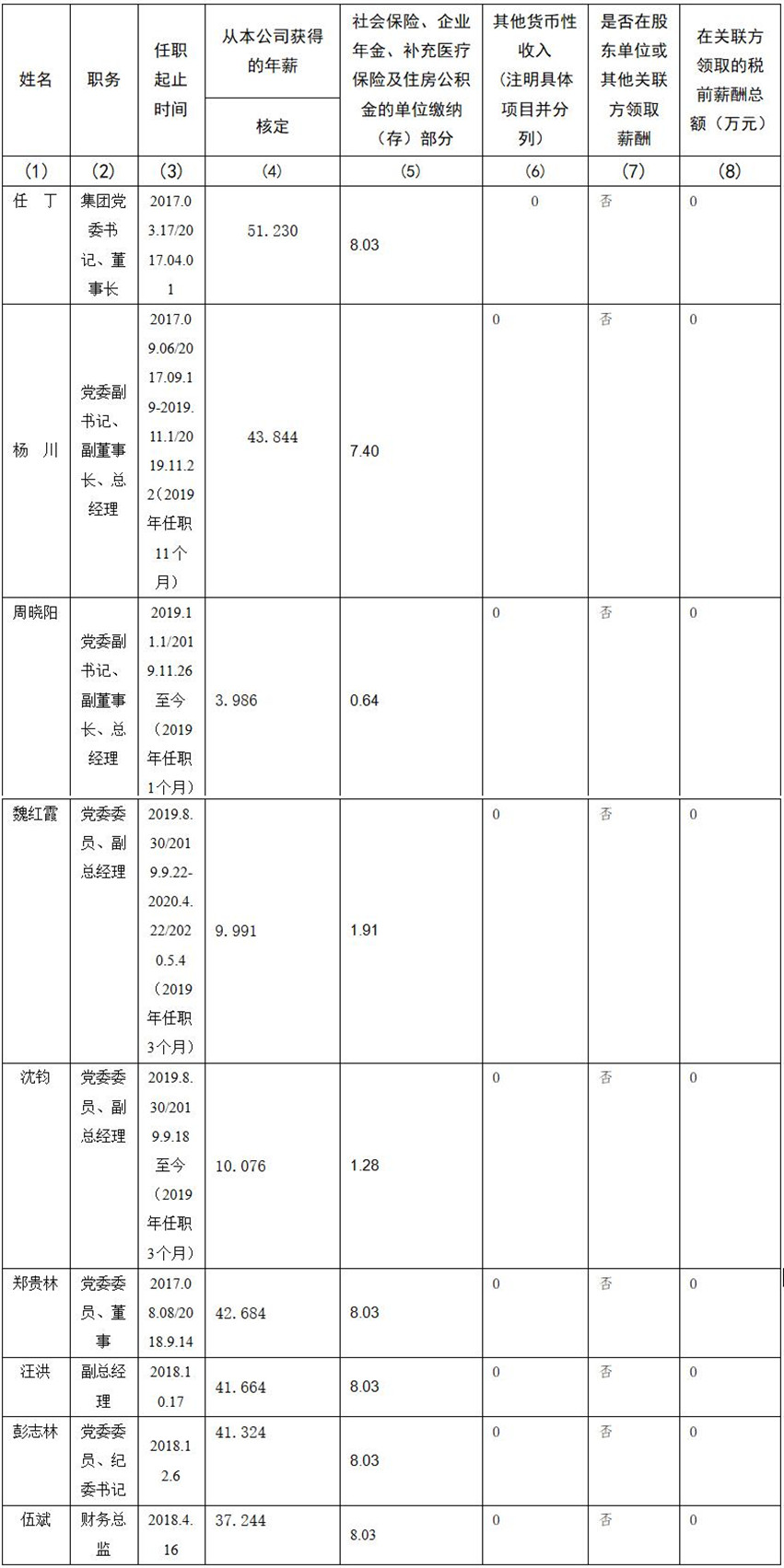 云顶集团 公司董事、监事、高级治理职员2019年度薪酬情形