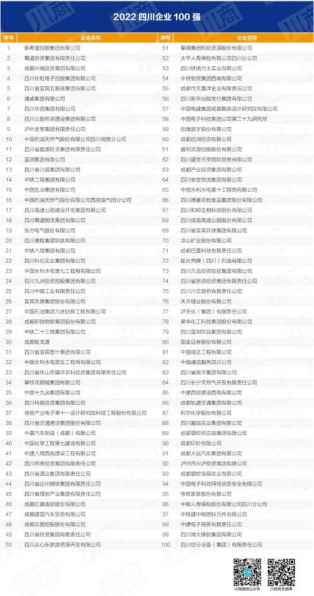 四川省云顶集团集团入列全省百强企业 以高质量生长推动加速建设一流文旅集团